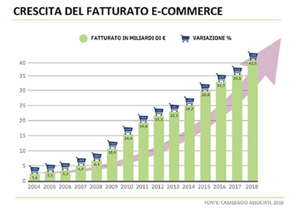 CIFA partner del report E-commerce Italia Casaleggio Associati: crescita del fatturato