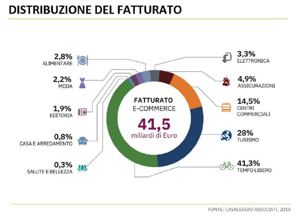 CIFA partner del report E-commerce Italia Casaleggio Associati: distribuzione fatturato