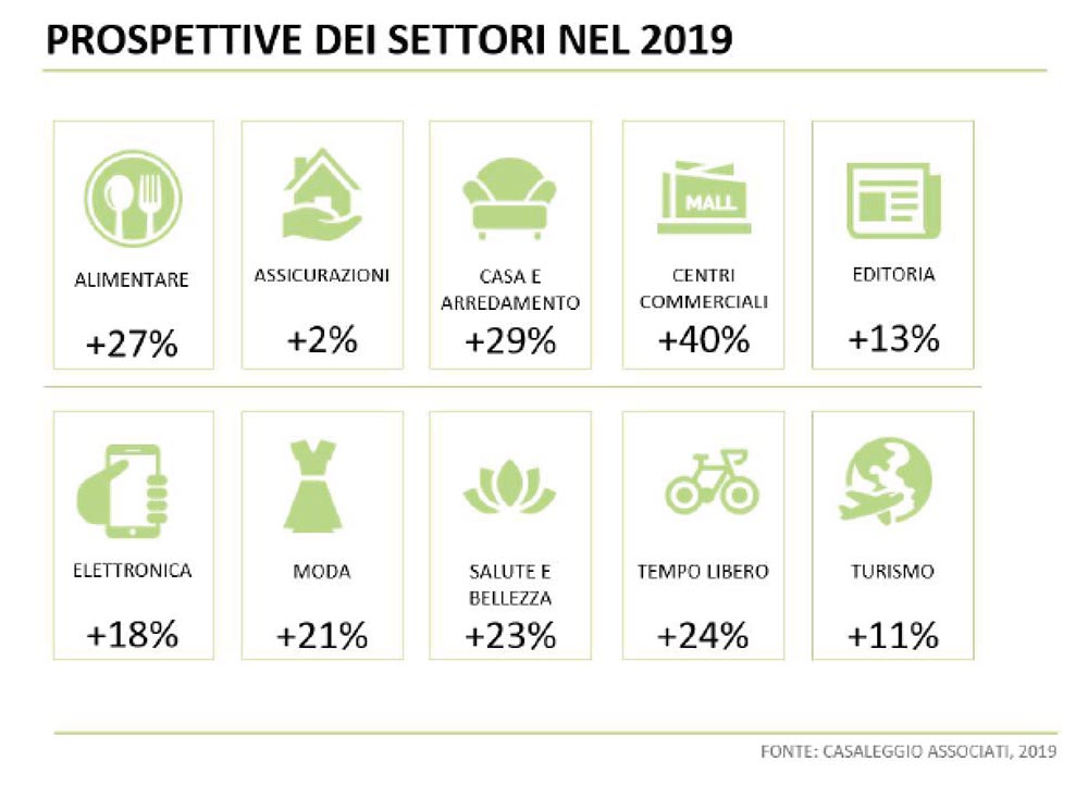 CIFA partner del report E-commerce Italia Casaleggio Associati: prospettive dei settori nel 2019