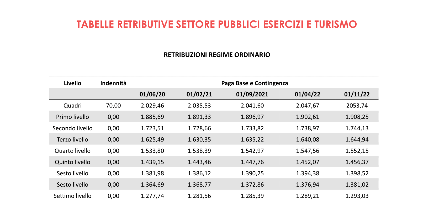 tabelle retributive turismo